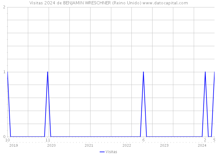 Visitas 2024 de BENJAMIN WRESCHNER (Reino Unido) 