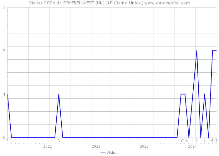 Visitas 2024 de SPHEREINVEST (UK) LLP (Reino Unido) 