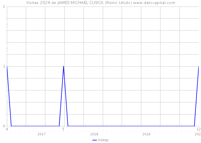 Visitas 2024 de JAMES MICHAEL CUSICK (Reino Unido) 