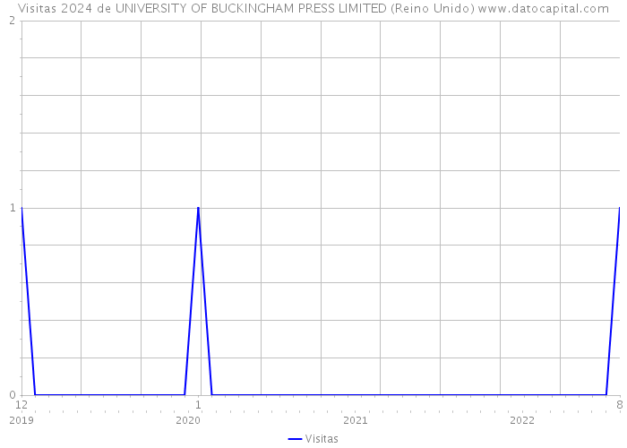Visitas 2024 de UNIVERSITY OF BUCKINGHAM PRESS LIMITED (Reino Unido) 