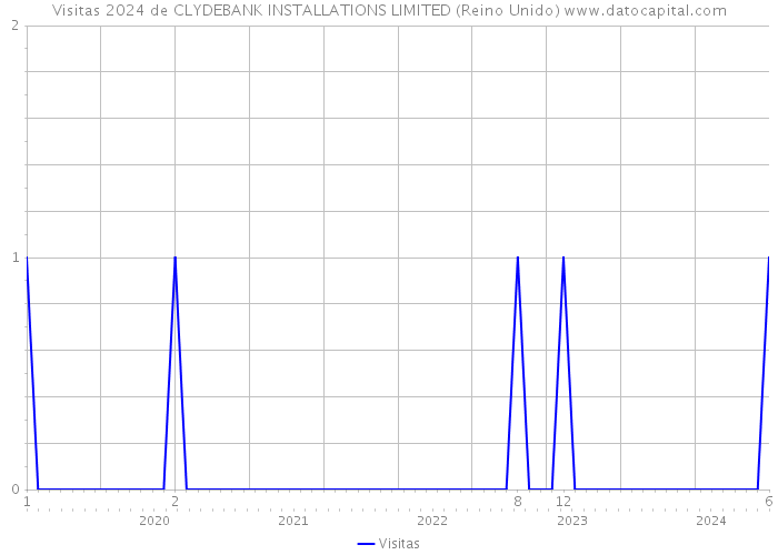 Visitas 2024 de CLYDEBANK INSTALLATIONS LIMITED (Reino Unido) 