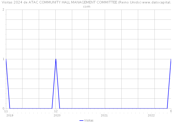 Visitas 2024 de ATAC COMMUNITY HALL MANAGEMENT COMMITTEE (Reino Unido) 