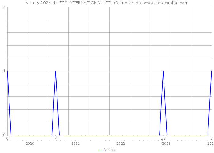 Visitas 2024 de STC INTERNATIONAL LTD. (Reino Unido) 