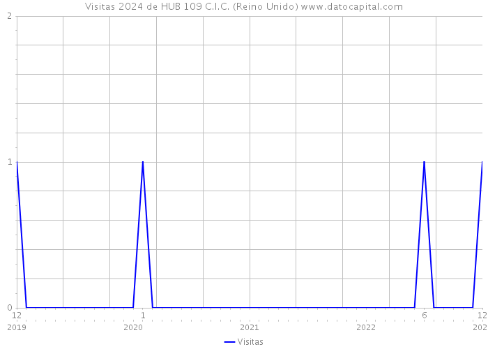 Visitas 2024 de HUB 109 C.I.C. (Reino Unido) 