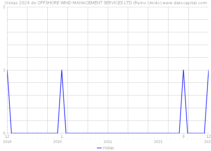 Visitas 2024 de OFFSHORE WIND MANAGEMENT SERVICES LTD (Reino Unido) 