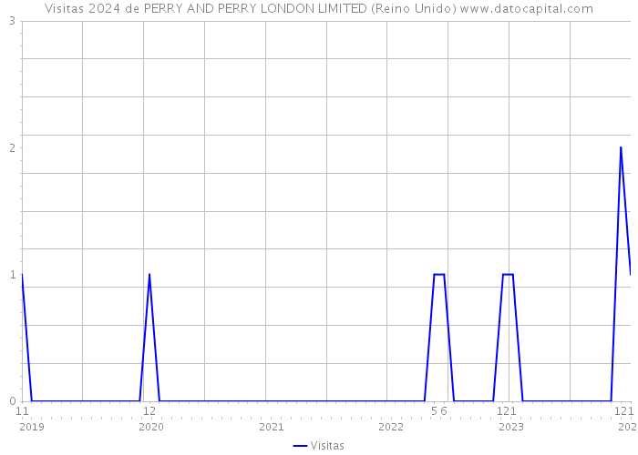 Visitas 2024 de PERRY AND PERRY LONDON LIMITED (Reino Unido) 