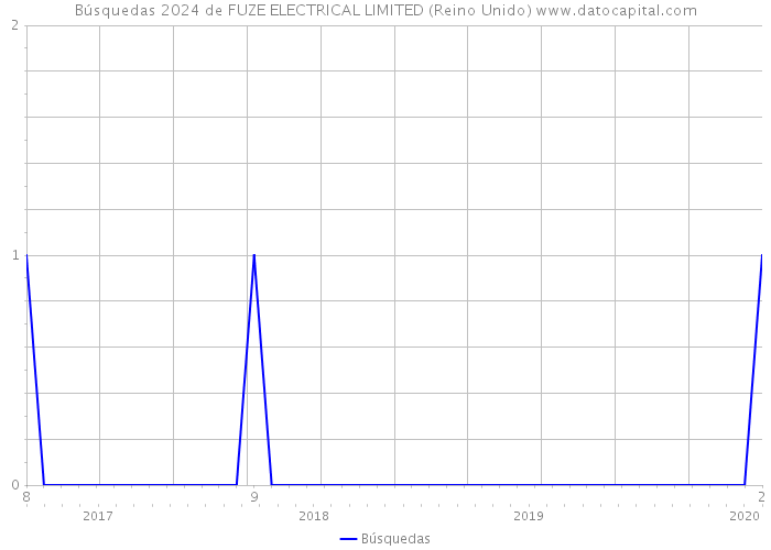 Búsquedas 2024 de FUZE ELECTRICAL LIMITED (Reino Unido) 
