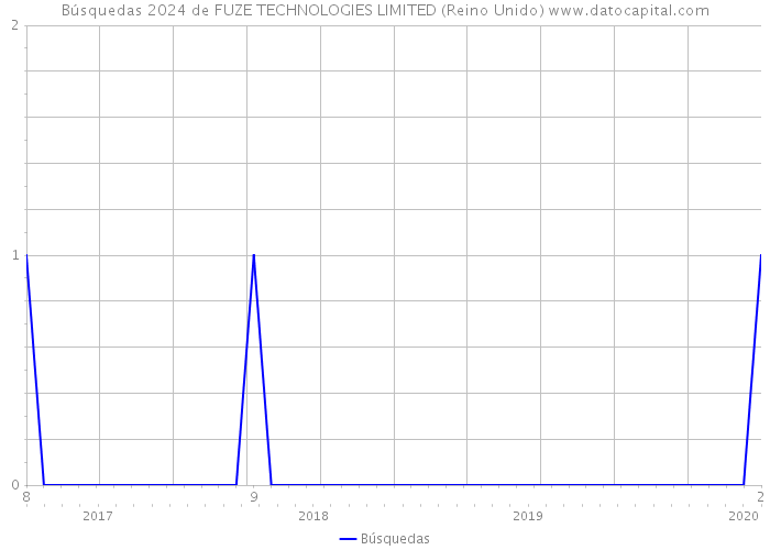 Búsquedas 2024 de FUZE TECHNOLOGIES LIMITED (Reino Unido) 