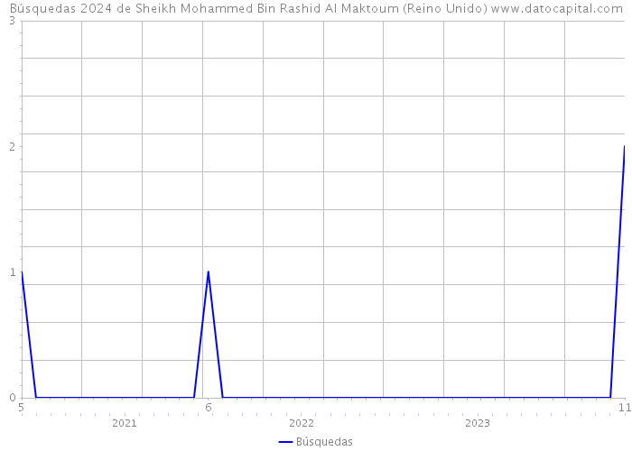 Búsquedas 2024 de Sheikh Mohammed Bin Rashid Al Maktoum (Reino Unido) 