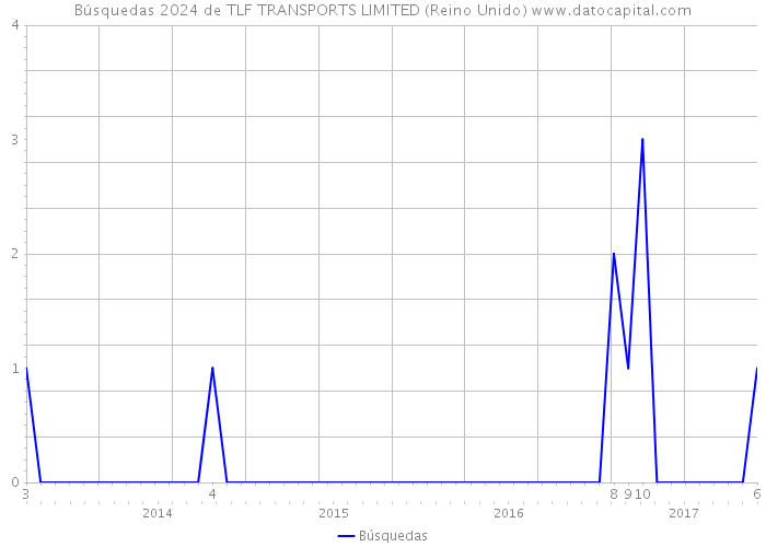 Búsquedas 2024 de TLF TRANSPORTS LIMITED (Reino Unido) 