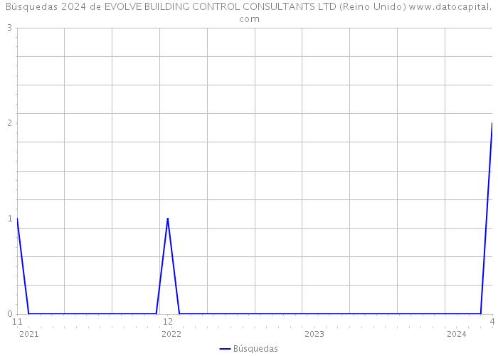 Búsquedas 2024 de EVOLVE BUILDING CONTROL CONSULTANTS LTD (Reino Unido) 