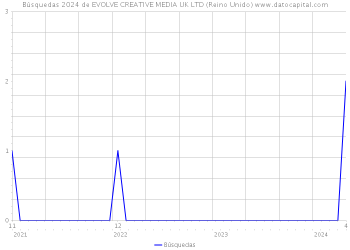 Búsquedas 2024 de EVOLVE CREATIVE MEDIA UK LTD (Reino Unido) 