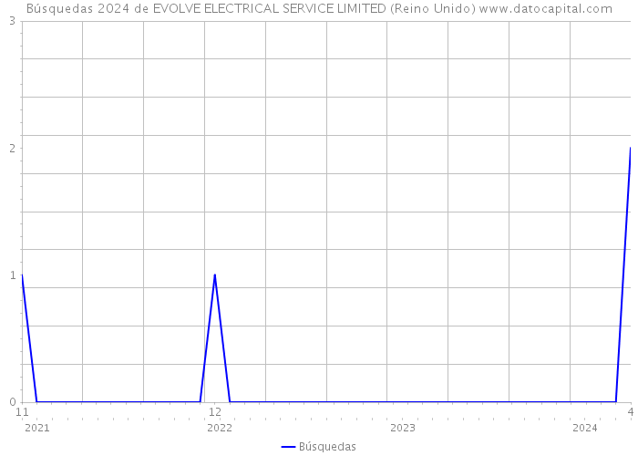 Búsquedas 2024 de EVOLVE ELECTRICAL SERVICE LIMITED (Reino Unido) 