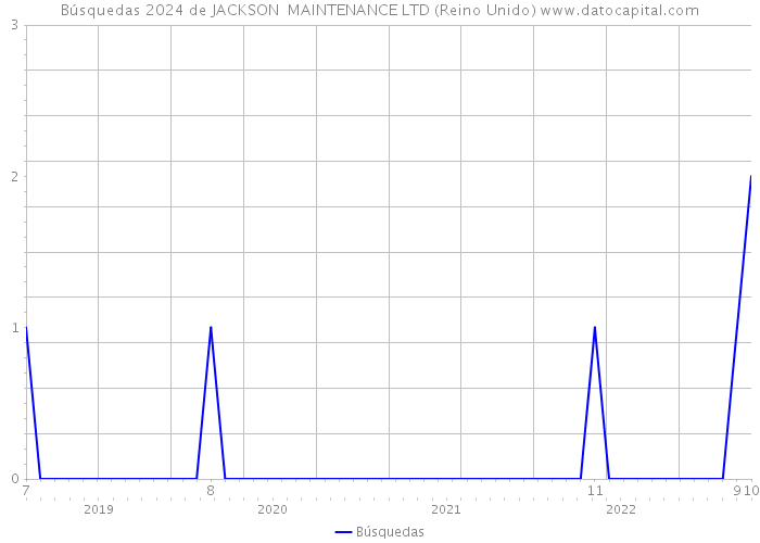 Búsquedas 2024 de JACKSON MAINTENANCE LTD (Reino Unido) 