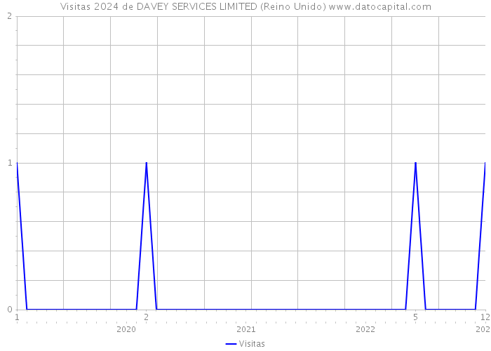 Visitas 2024 de DAVEY SERVICES LIMITED (Reino Unido) 