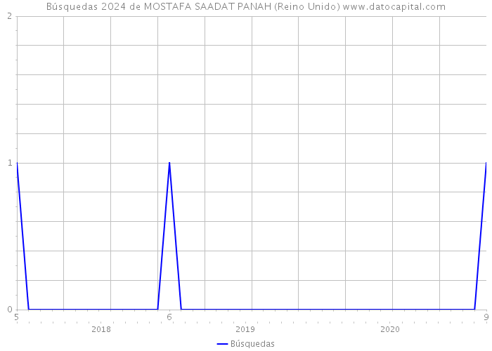 Búsquedas 2024 de MOSTAFA SAADAT PANAH (Reino Unido) 