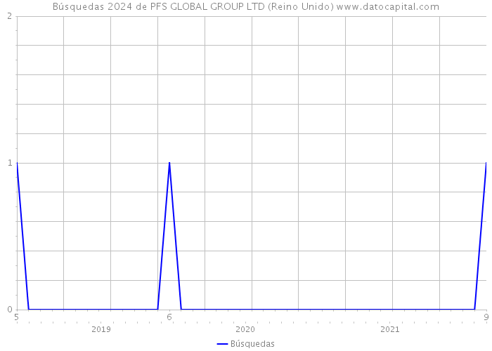 Búsquedas 2024 de PFS GLOBAL GROUP LTD (Reino Unido) 