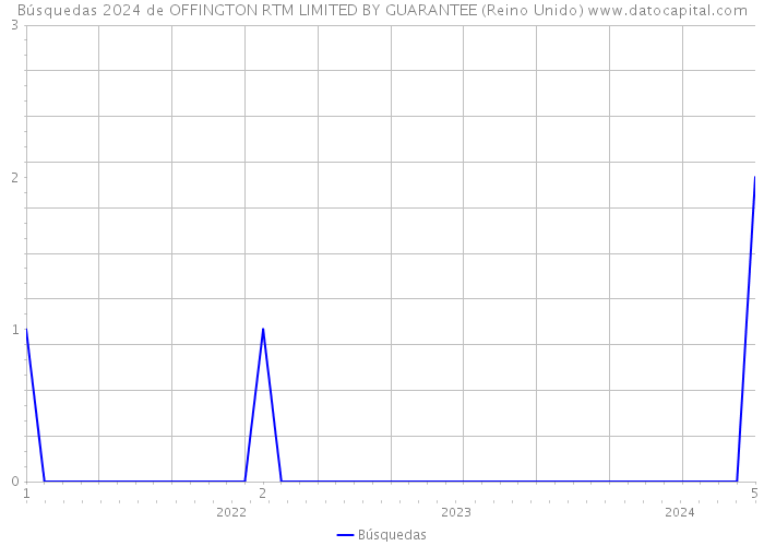 Búsquedas 2024 de OFFINGTON RTM LIMITED BY GUARANTEE (Reino Unido) 