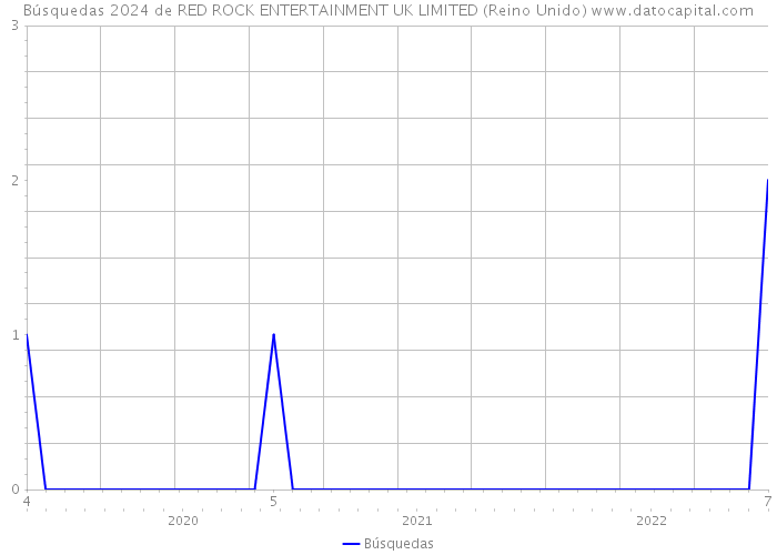 Búsquedas 2024 de RED ROCK ENTERTAINMENT UK LIMITED (Reino Unido) 