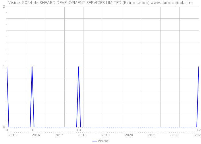 Visitas 2024 de SHEARD DEVELOPMENT SERVICES LIMITED (Reino Unido) 