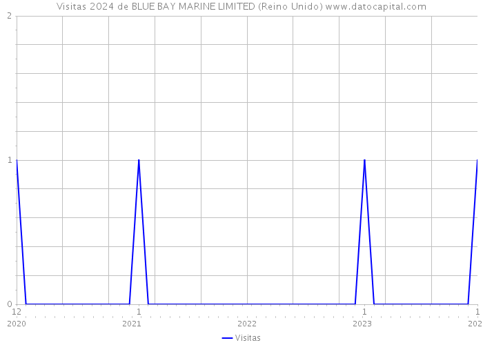 Visitas 2024 de BLUE BAY MARINE LIMITED (Reino Unido) 