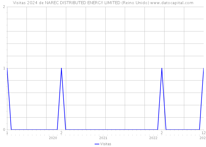 Visitas 2024 de NAREC DISTRIBUTED ENERGY LIMITED (Reino Unido) 