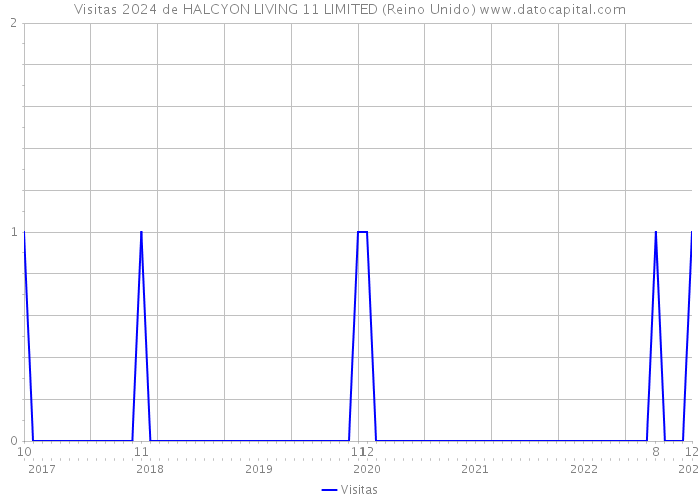 Visitas 2024 de HALCYON LIVING 11 LIMITED (Reino Unido) 