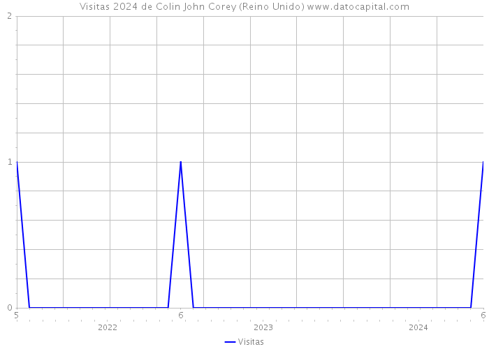 Visitas 2024 de Colin John Corey (Reino Unido) 