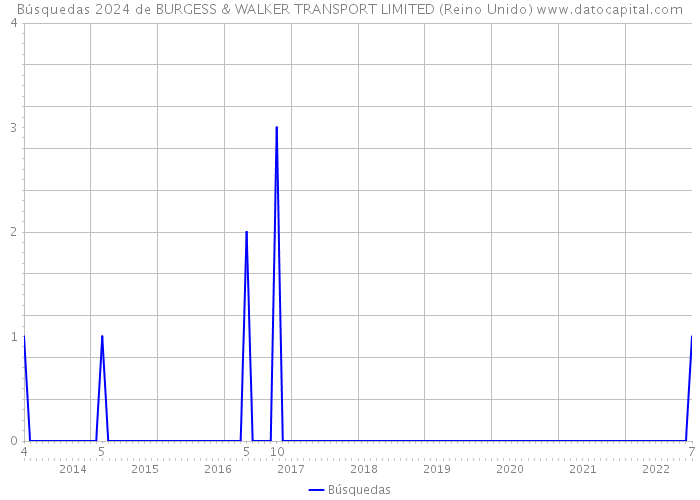 Búsquedas 2024 de BURGESS & WALKER TRANSPORT LIMITED (Reino Unido) 