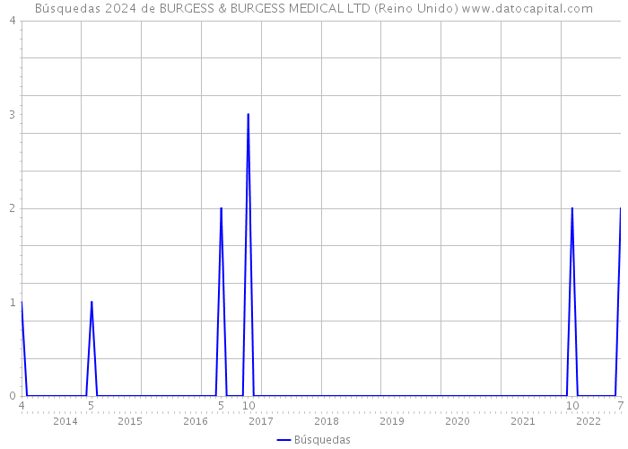 Búsquedas 2024 de BURGESS & BURGESS MEDICAL LTD (Reino Unido) 