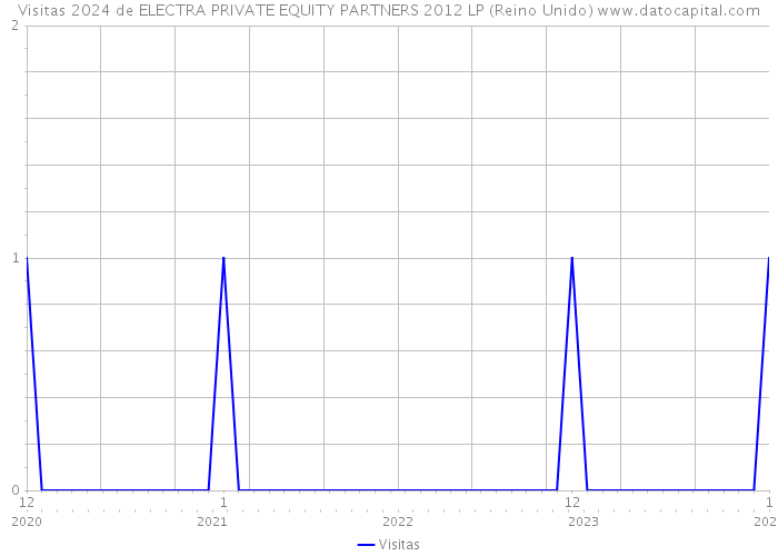 Visitas 2024 de ELECTRA PRIVATE EQUITY PARTNERS 2012 LP (Reino Unido) 