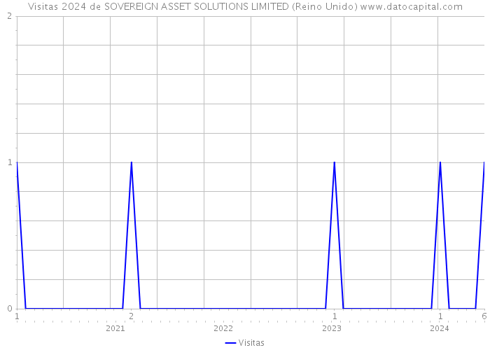 Visitas 2024 de SOVEREIGN ASSET SOLUTIONS LIMITED (Reino Unido) 