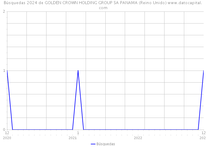 Búsquedas 2024 de GOLDEN CROWN HOLDING GROUP SA PANAMA (Reino Unido) 