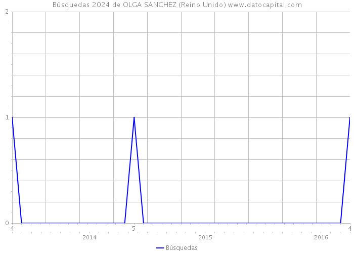 Búsquedas 2024 de OLGA SANCHEZ (Reino Unido) 