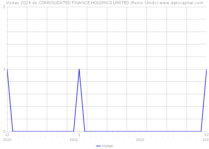Visitas 2024 de CONSOLIDATED FINANCE HOLDINGS LIMITED (Reino Unido) 