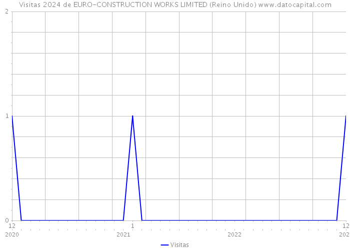 Visitas 2024 de EURO-CONSTRUCTION WORKS LIMITED (Reino Unido) 