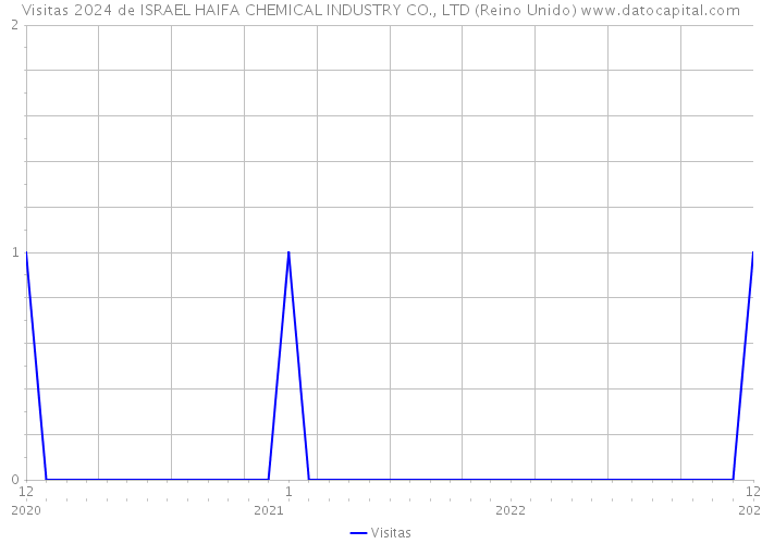 Visitas 2024 de ISRAEL HAIFA CHEMICAL INDUSTRY CO., LTD (Reino Unido) 