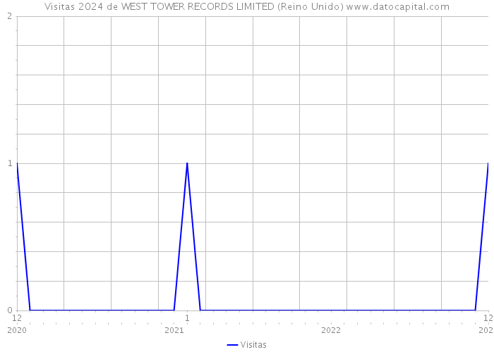 Visitas 2024 de WEST TOWER RECORDS LIMITED (Reino Unido) 