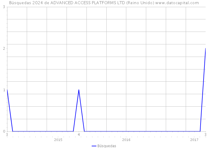 Búsquedas 2024 de ADVANCED ACCESS PLATFORMS LTD (Reino Unido) 