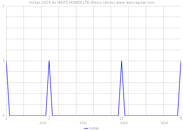 Visitas 2024 de HINTS HOMES LTD (Reino Unido) 