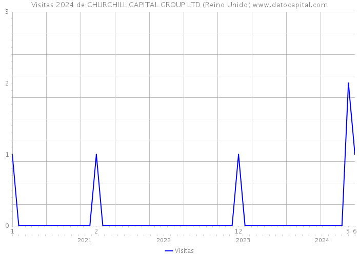 Visitas 2024 de CHURCHILL CAPITAL GROUP LTD (Reino Unido) 