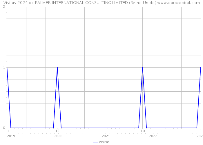 Visitas 2024 de PALMER INTERNATIONAL CONSULTING LIMITED (Reino Unido) 
