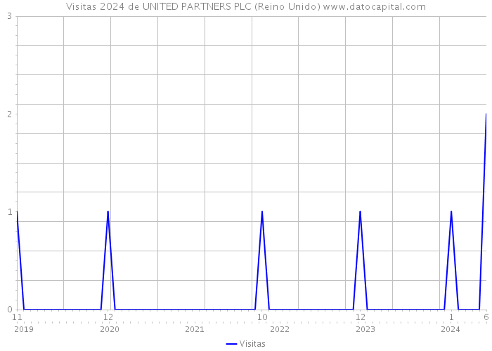 Visitas 2024 de UNITED PARTNERS PLC (Reino Unido) 