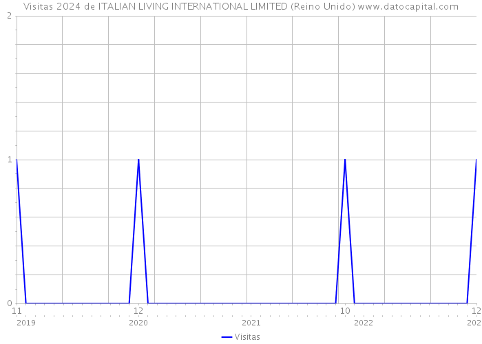 Visitas 2024 de ITALIAN LIVING INTERNATIONAL LIMITED (Reino Unido) 