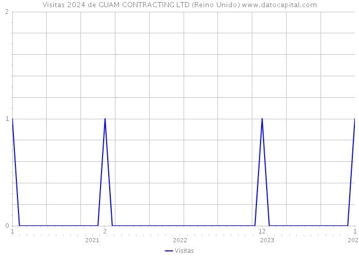 Visitas 2024 de GUAM CONTRACTING LTD (Reino Unido) 