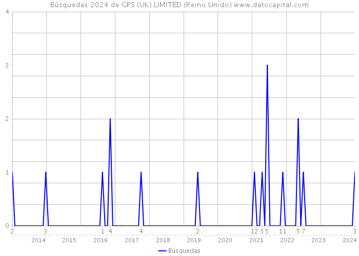 Búsquedas 2024 de GPS (UK) LIMITED (Reino Unido) 