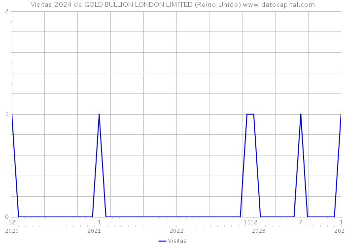 Visitas 2024 de GOLD BULLION LONDON LIMITED (Reino Unido) 