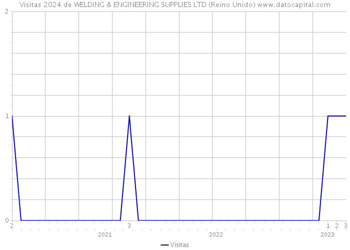 Visitas 2024 de WELDING & ENGINEERING SUPPLIES LTD (Reino Unido) 