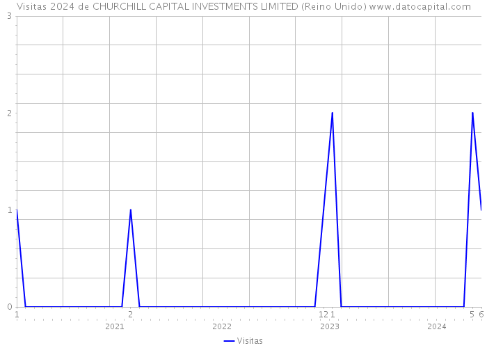 Visitas 2024 de CHURCHILL CAPITAL INVESTMENTS LIMITED (Reino Unido) 