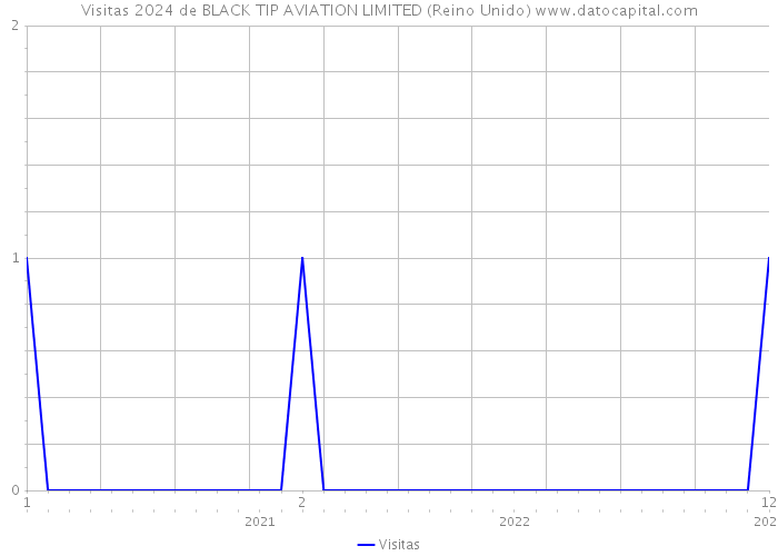 Visitas 2024 de BLACK TIP AVIATION LIMITED (Reino Unido) 